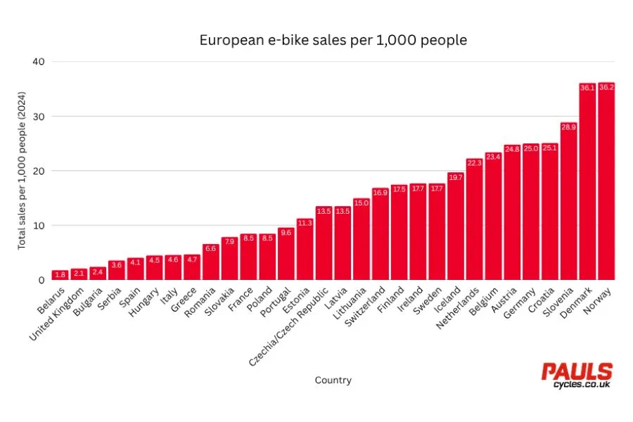 UK e-bike uptake